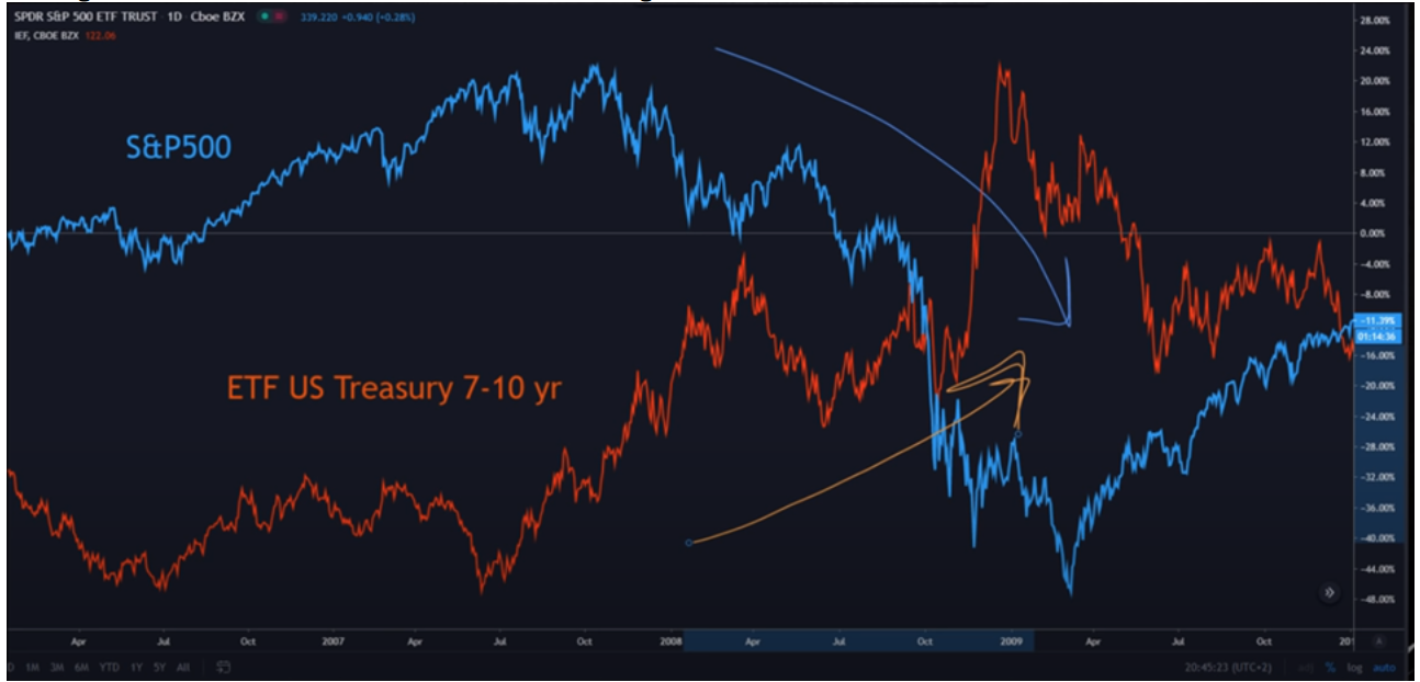 Grafico S&P500 vs ETFUS Treasury 7-10 yr