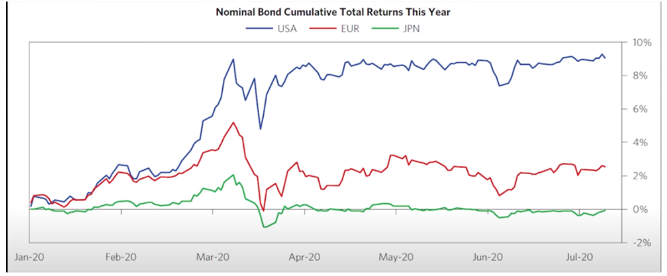 Grafico Nominal bond comunicative