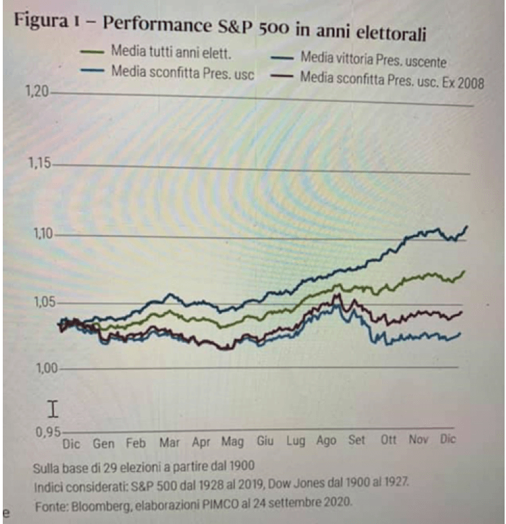 grafico della performance dello S&P 500 negli anni elettorali