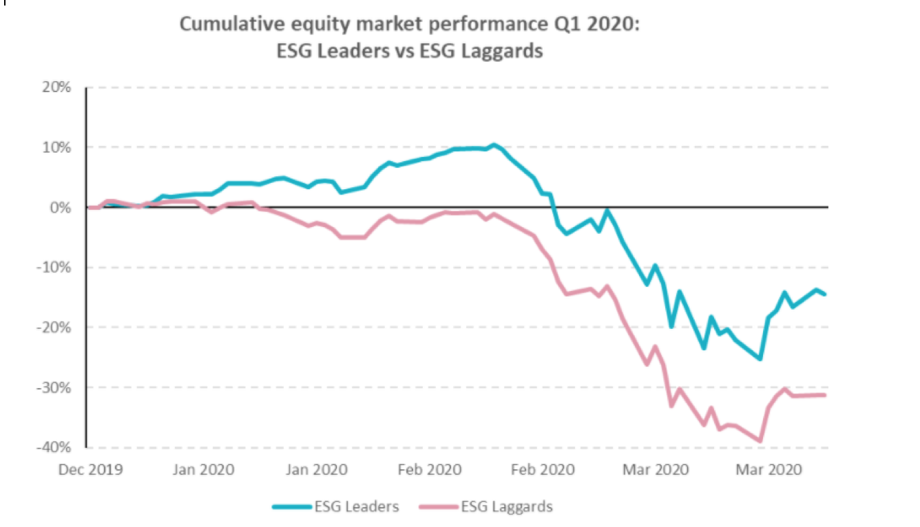 Grafico andamento aziende esg contro aziende non esg