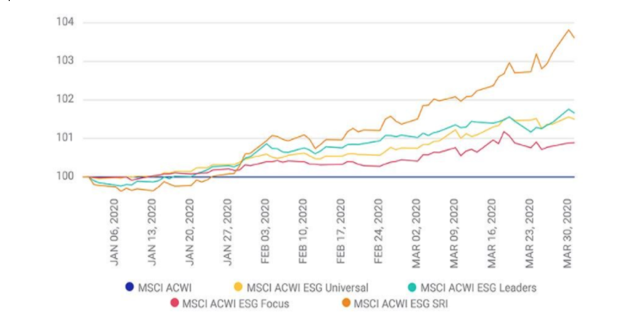 l’indice MSCI ACWI sempre nei primi tre mesi del 2020.