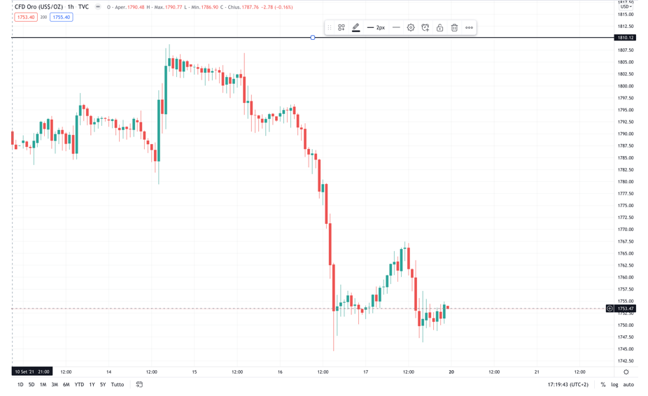 Grafico CFD/ORO