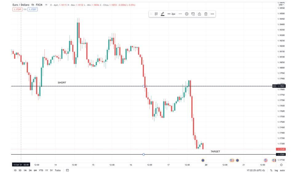 Grafico Euro/Dollaro