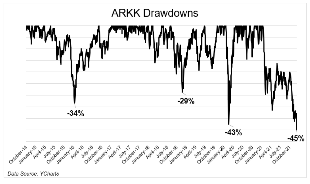 Grafico andamento Drawdowns ETF ARK Innovation