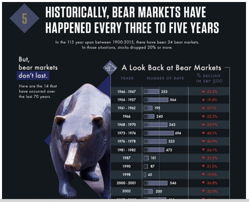 i mercati ribassisti si verificano ogni 3 5 anni