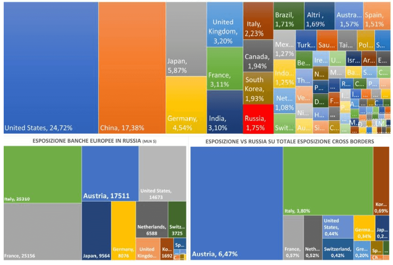 Tabella esposizioni bancarie dei paesi nato nei confronti della Russia