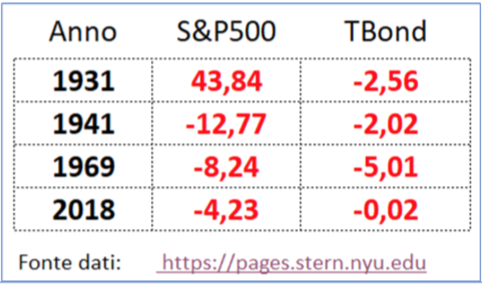 Tabella risultati confronto Bond S&P500