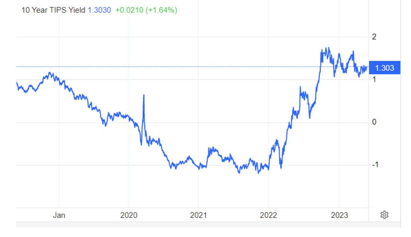 Grafico 10 anni TIPS Yield