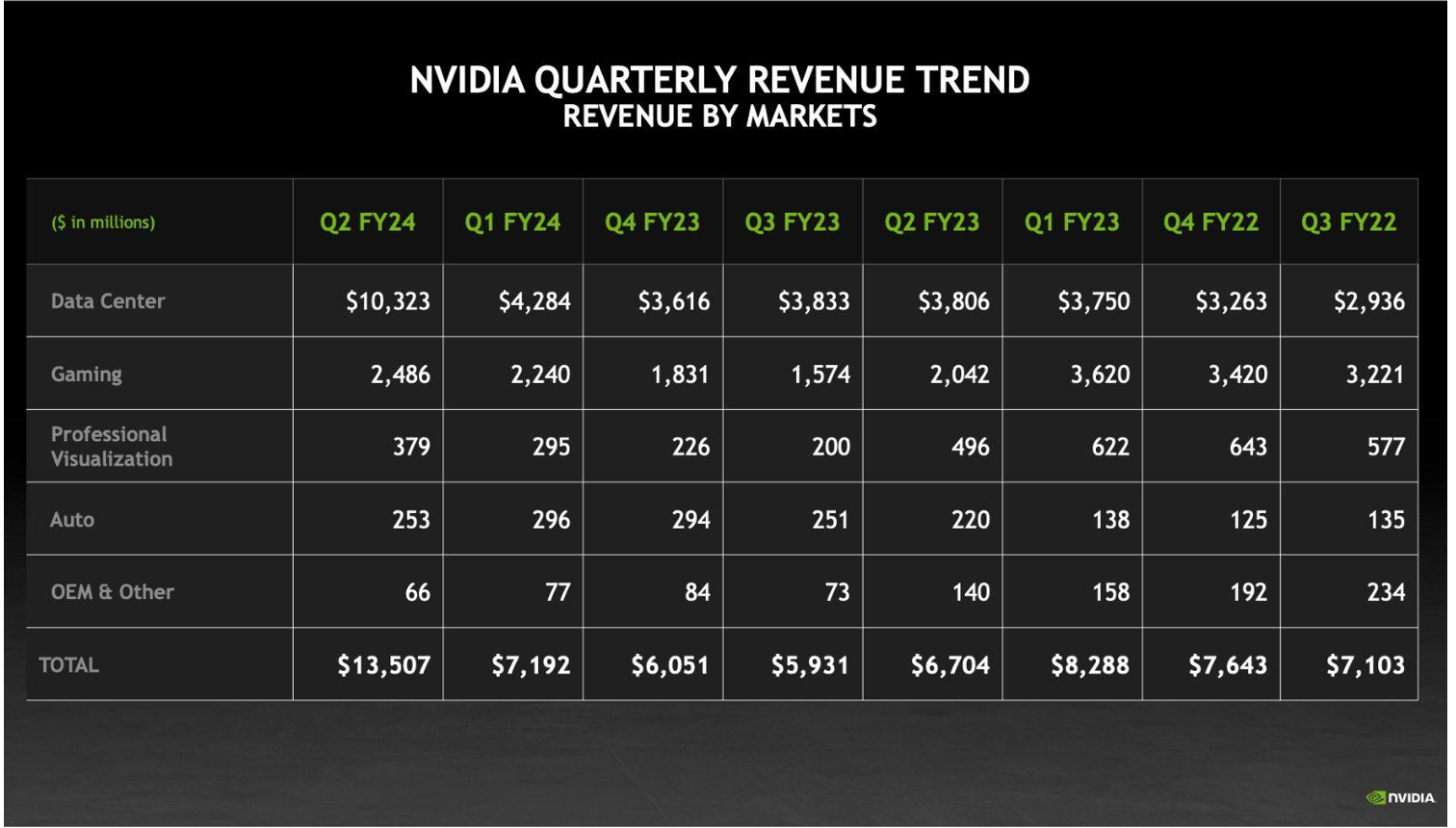 NVIDIA Revenue trend