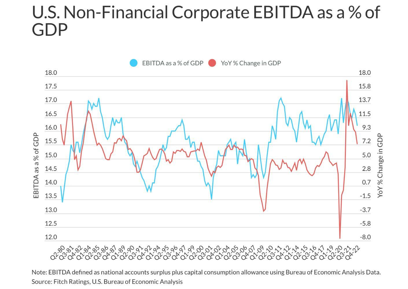 U.S. Non-financial Corporate EBITDA as a % of GDP