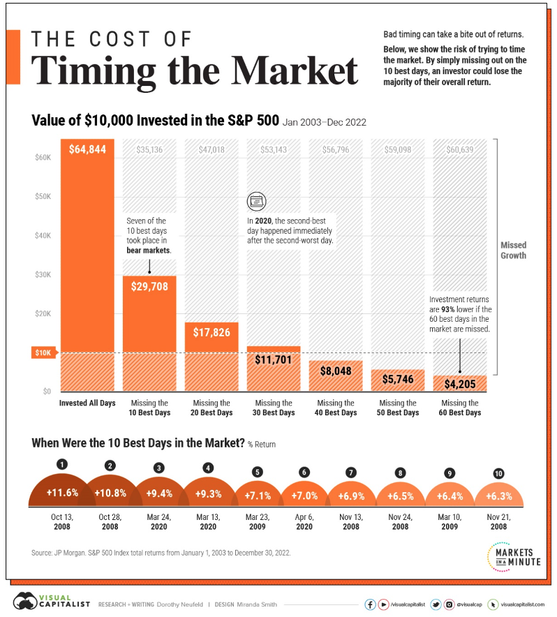 I costi del Market timing