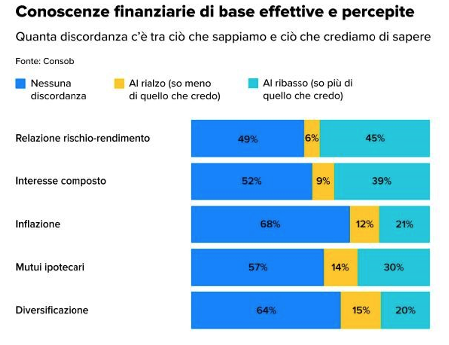 conoscenze finanziarie percepite