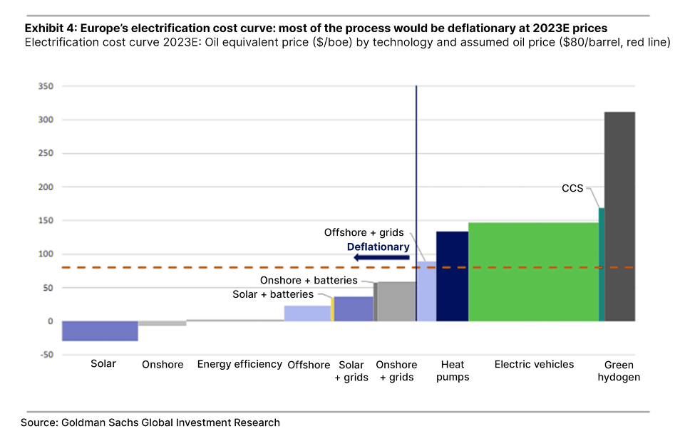 curva dei costi dell'energia elettrica in Europa