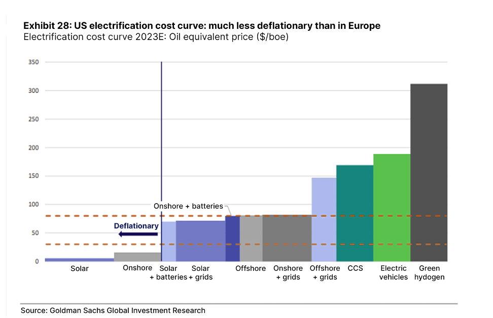 US electrification cost