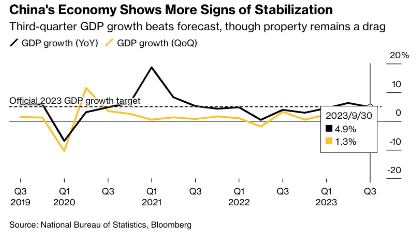 L'economia cinese mostra segnali di stabilità