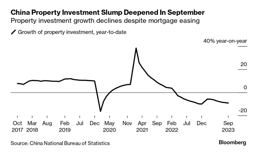 Investimenti immobiliari in Cina