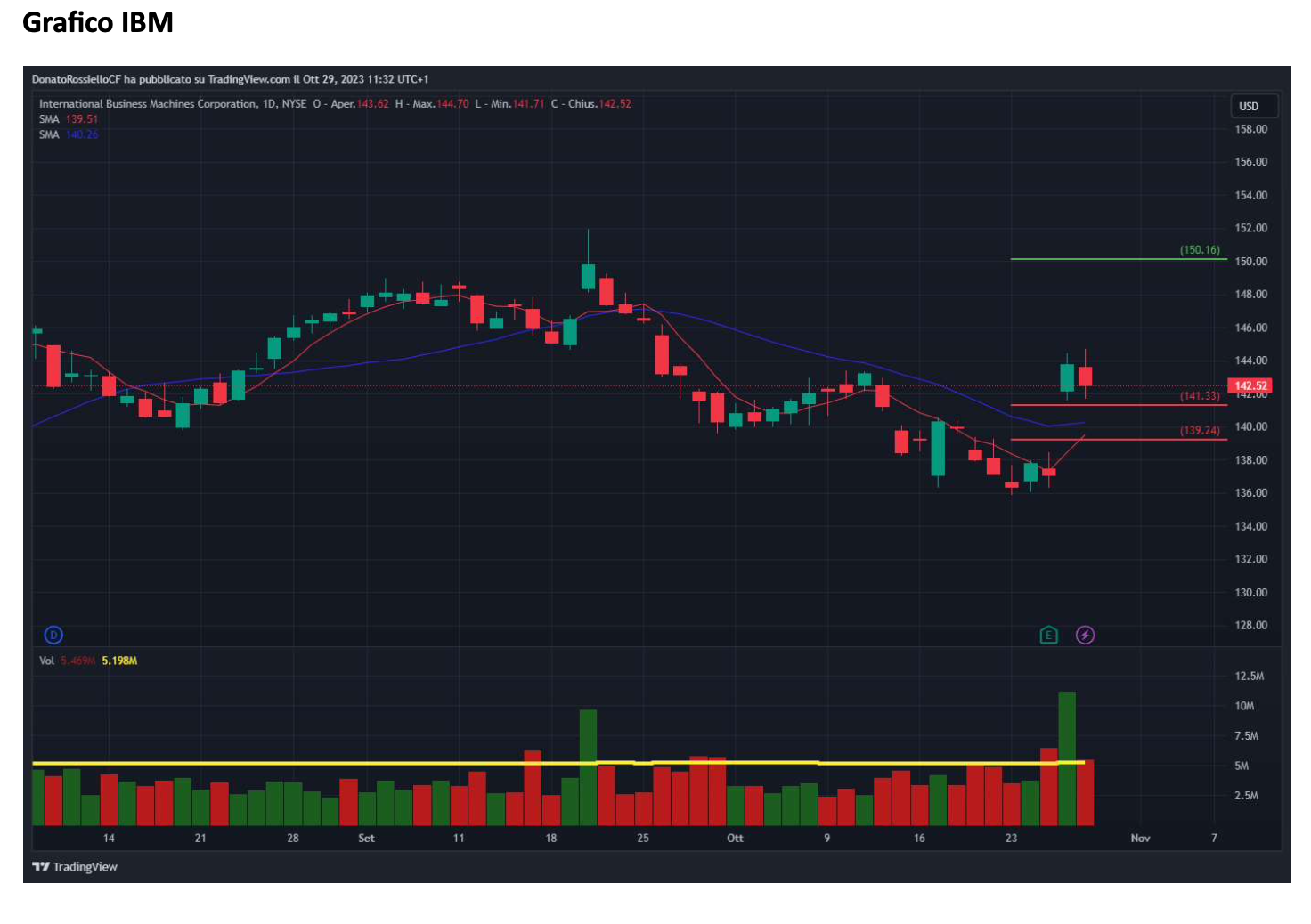 Grafico IBM