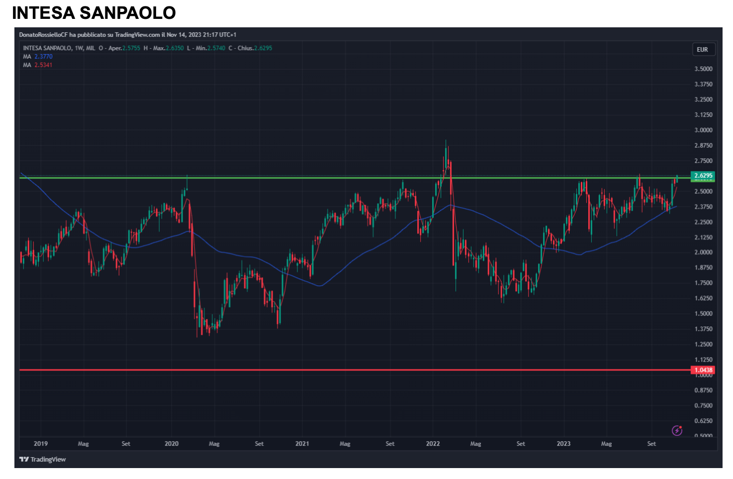 Grafico Intesa Sanpaolo