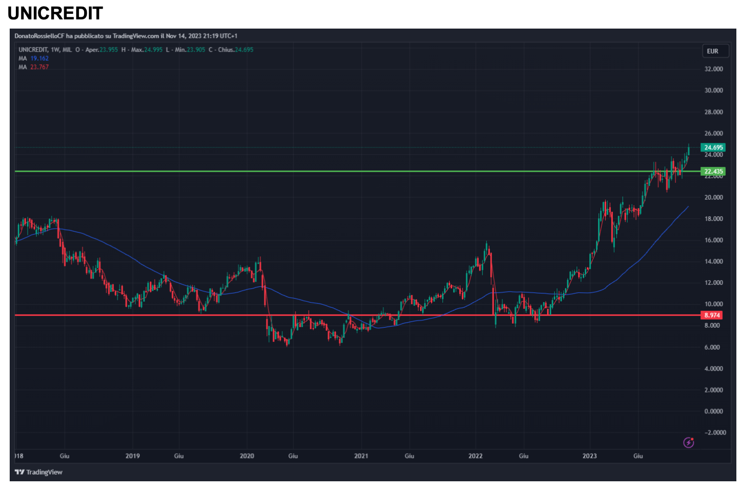 Grafico Unicredit