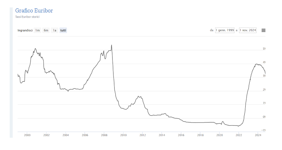Grafico Euribor
