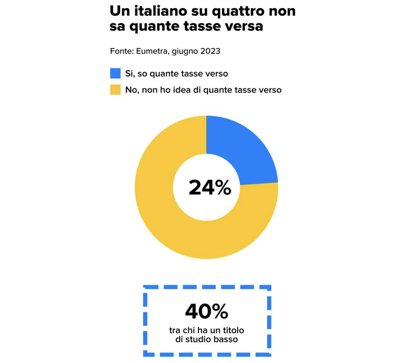Un italiano su quattro non sa quante tasse versa