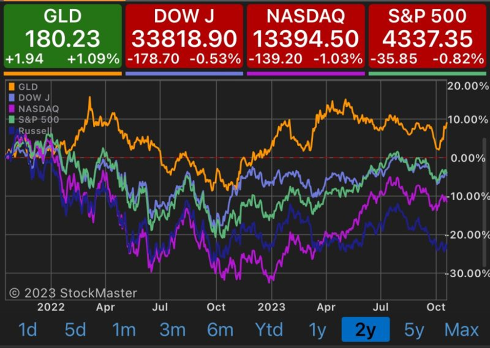 Indici a confronto oro, Dow J