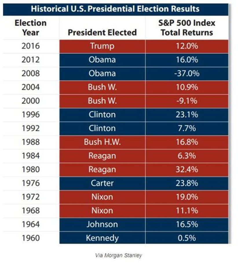 I risultati delle azioni americane nell'anno delle presidenziali