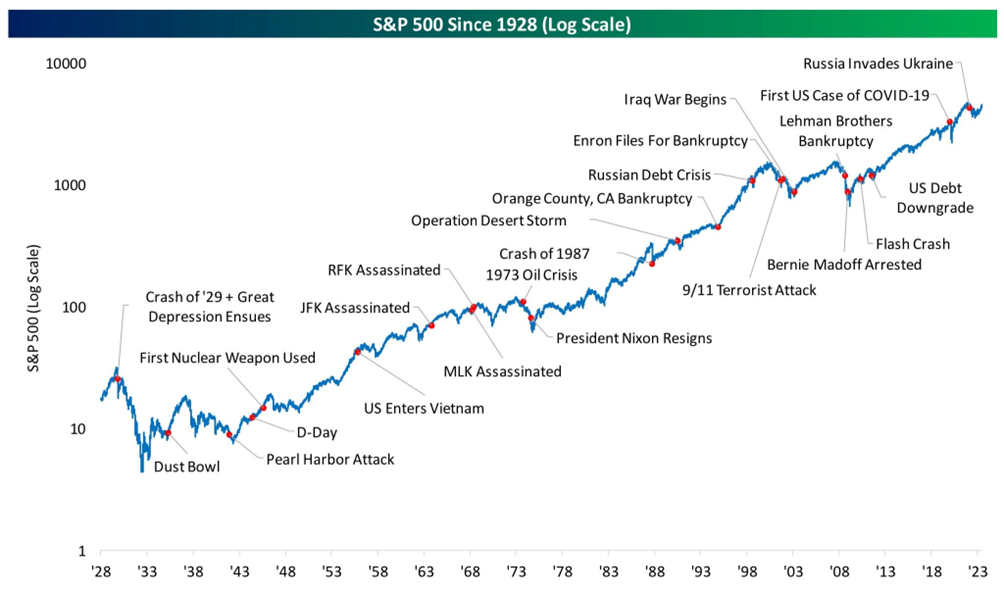 L'indice S&P500 dal1928 ad oggi