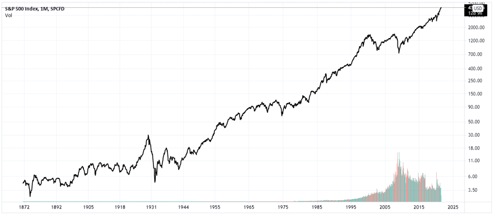 Grafico S&P 500 a un mese