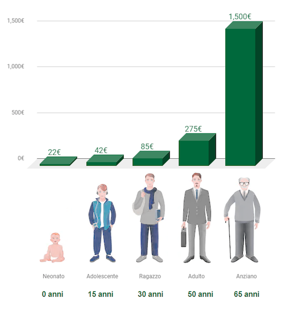 Grafico riguardante la crescita del capitale in relazione all'età