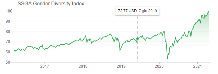 grafico dell'andamento del gender diversity index